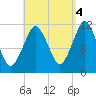 Cutler tide chart for Thursday, September 4, 2025