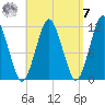 Cutler tide chart for Sunday, September 7, 2025