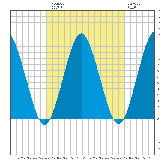 Cutler tide chart for Monday, September 8, 2025