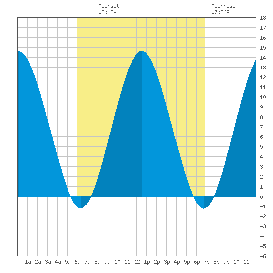 Cutler tide chart for Tuesday, September 9, 2025