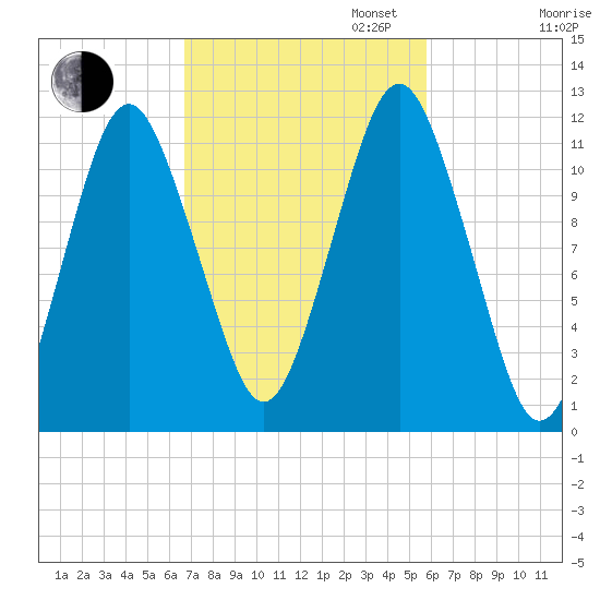 Cutler tide chart for Monday, October 13, 2025