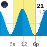 Cutler tide chart for Tuesday, October 21, 2025