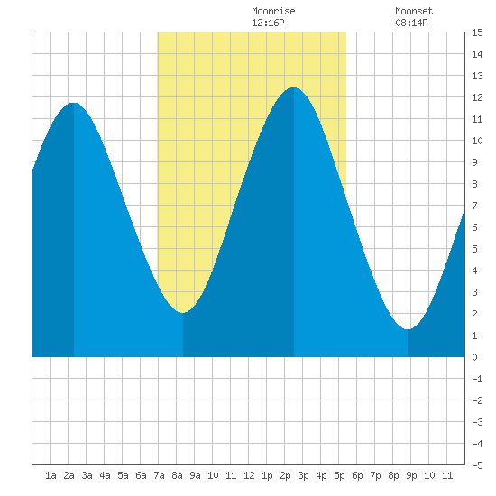Cutler tide chart for Sunday, October 26, 2025