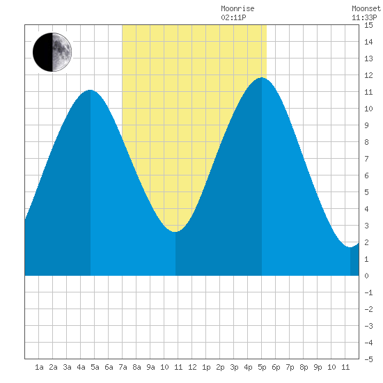 Cutler tide chart for Wednesday, October 29, 2025