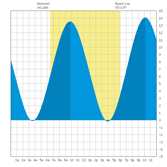 Cutler tide chart for Sunday, October 5, 2025