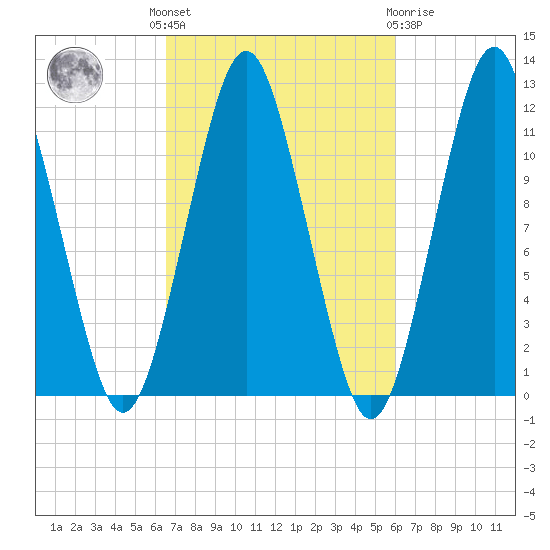 Cutler tide chart for Monday, October 6, 2025