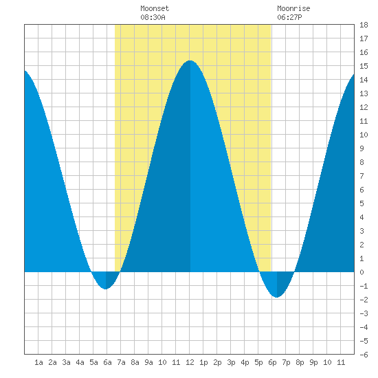 Cutler tide chart for Wednesday, October 8, 2025