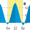 Cutler tide chart for Wednesday, October 8, 2025