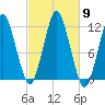 Cutler tide chart for Thursday, October 9, 2025