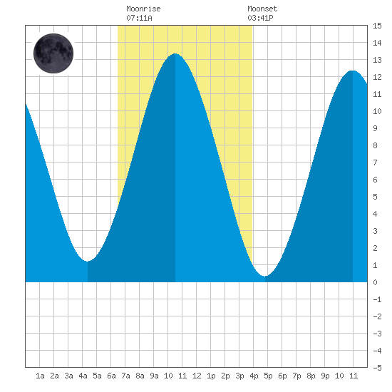 Cutler tide chart for Thursday, November 20, 2025