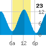 Cutler tide chart for Sunday, November 23, 2025