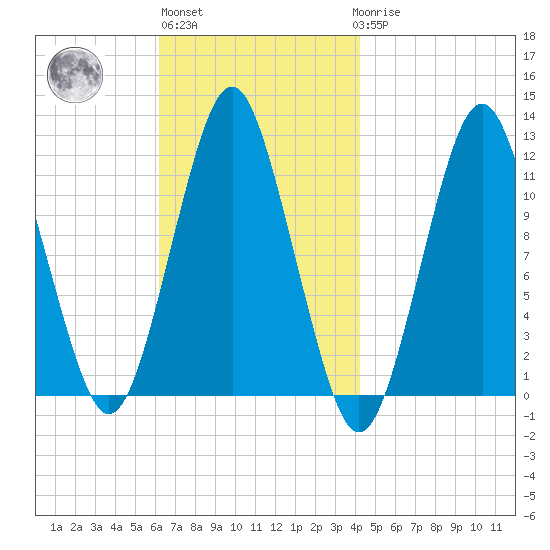 Cutler tide chart for Wednesday, November 5, 2025