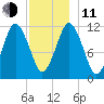 Cutler tide chart for Thursday, December 11, 2025