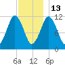 Cutler tide chart for Saturday, December 13, 2025