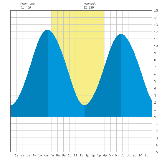 Cutler tide chart for Sunday, December 14, 2025