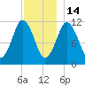 Cutler tide chart for Sunday, December 14, 2025