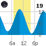 Cutler tide chart for Friday, December 19, 2025
