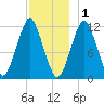 Cutler tide chart for Monday, December 1, 2025