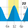 Cutler tide chart for Monday, December 22, 2025