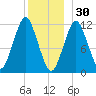 Cutler tide chart for Tuesday, December 30, 2025
