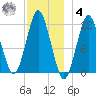 Cutler tide chart for Thursday, December 4, 2025