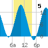 Cutler tide chart for Friday, December 5, 2025
