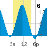 Cutler tide chart for Saturday, December 6, 2025