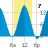 Cutler tide chart for Sunday, December 7, 2025