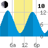 Cutler tide chart for Saturday, January 10, 2026