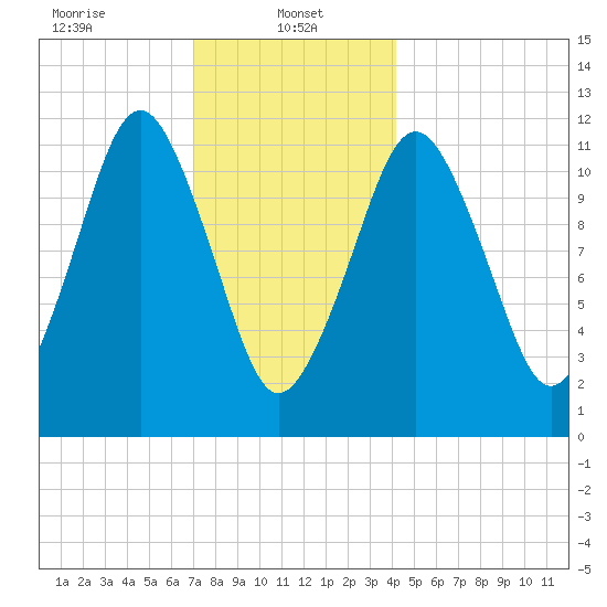 Cutler tide chart for Sunday, January 11, 2026