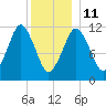 Cutler tide chart for Sunday, January 11, 2026