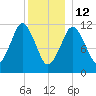 Cutler tide chart for Monday, January 12, 2026