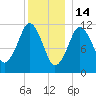 Cutler tide chart for Wednesday, January 14, 2026
