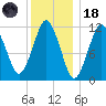 Cutler tide chart for Sunday, January 18, 2026
