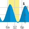 Cutler tide chart for Thursday, January 1, 2026