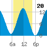 Cutler tide chart for Tuesday, January 20, 2026