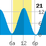 Cutler tide chart for Wednesday, January 21, 2026