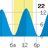Cutler tide chart for Thursday, January 22, 2026