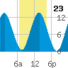 Cutler tide chart for Friday, January 23, 2026