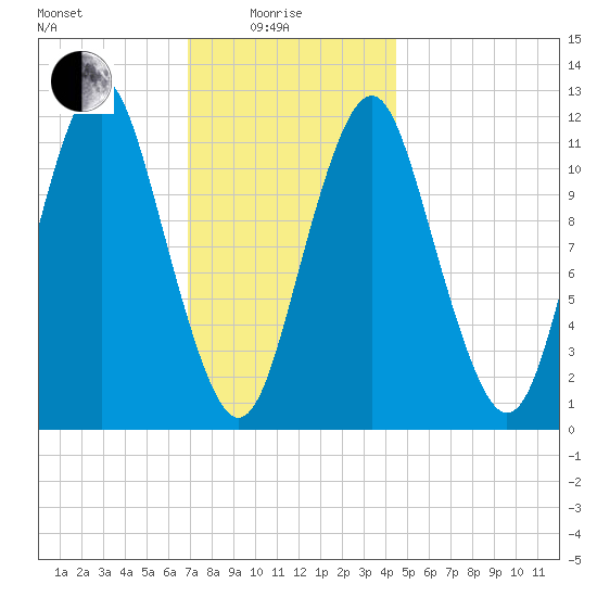 Cutler tide chart for Sunday, January 25, 2026