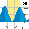 Cutler tide chart for Monday, January 26, 2026