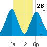 Cutler tide chart for Wednesday, January 28, 2026