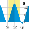 Cutler tide chart for Monday, January 5, 2026