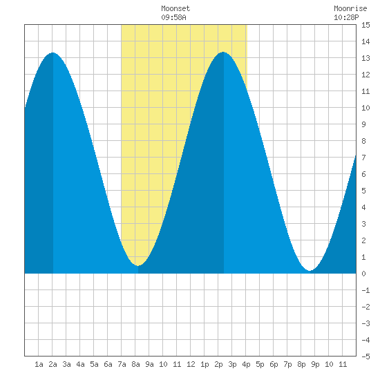 Cutler tide chart for Thursday, January 8, 2026