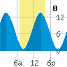 Cutler tide chart for Thursday, January 8, 2026