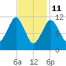 Cutler tide chart for Wednesday, February 11, 2026