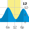Cutler tide chart for Thursday, February 12, 2026