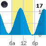 Cutler tide chart for Tuesday, February 17, 2026