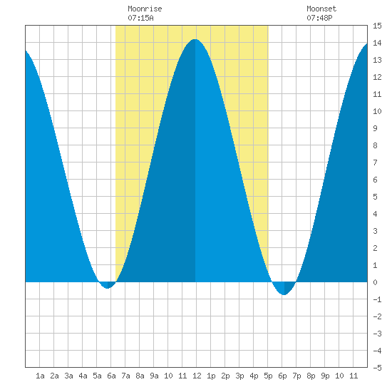 Cutler tide chart for Thursday, February 19, 2026