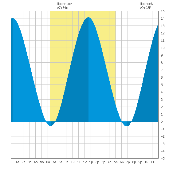 Cutler tide chart for Friday, February 20, 2026